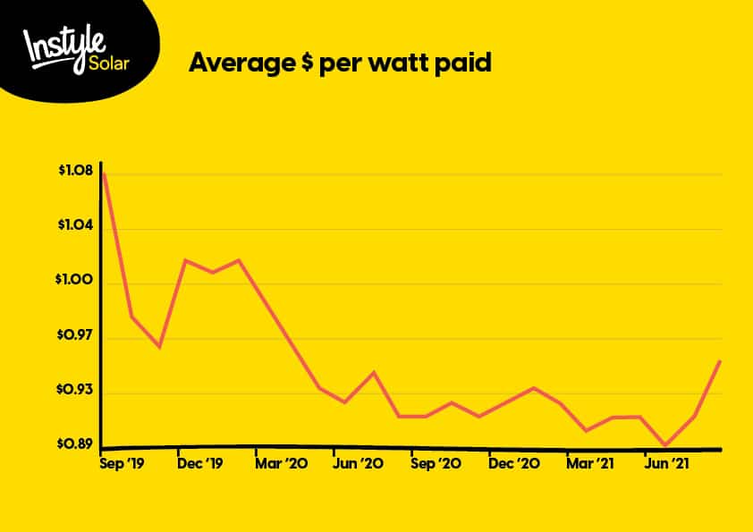 Graph showing the average $ per watt paid for solar